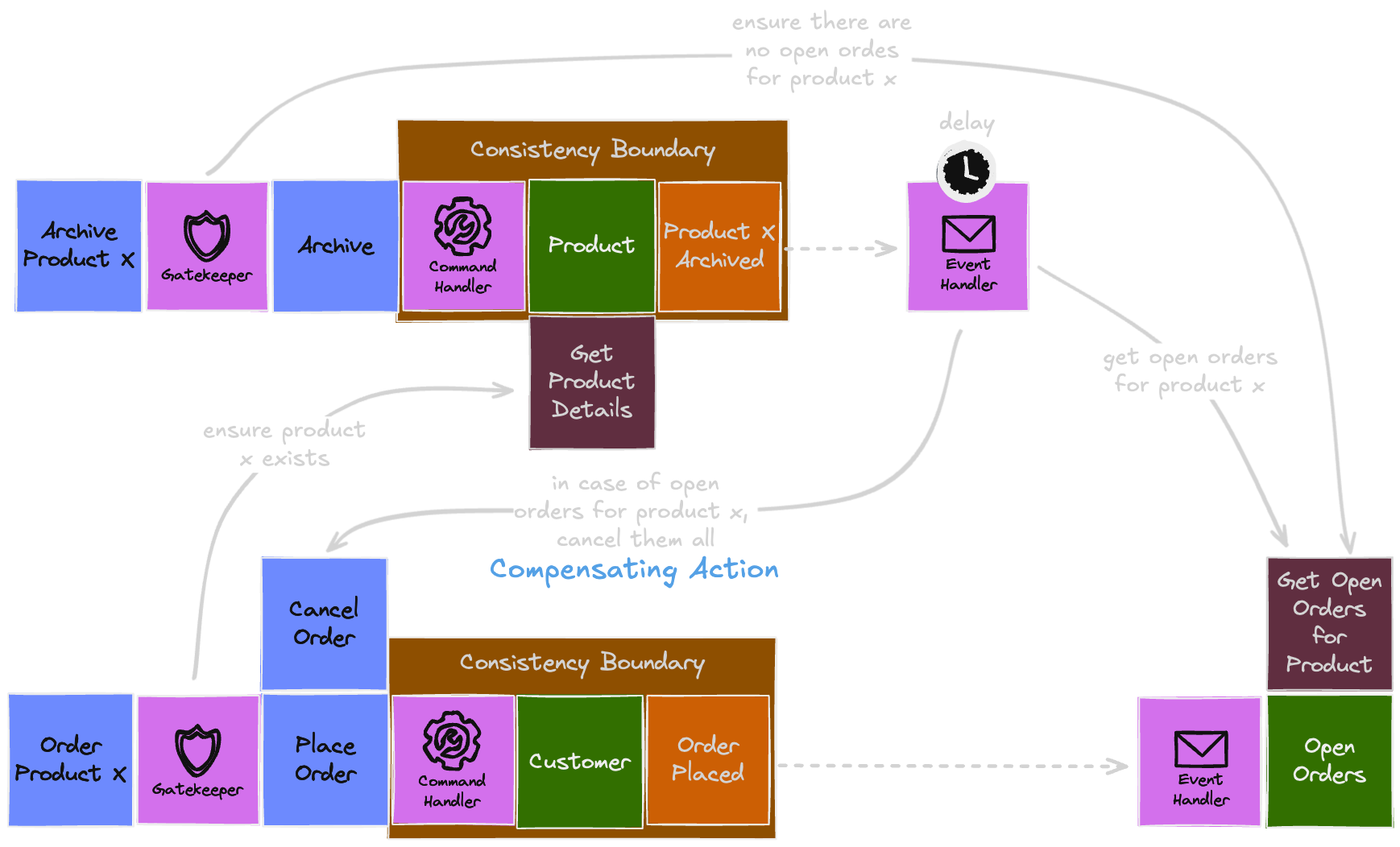 Ordering vs Archiving Conflict