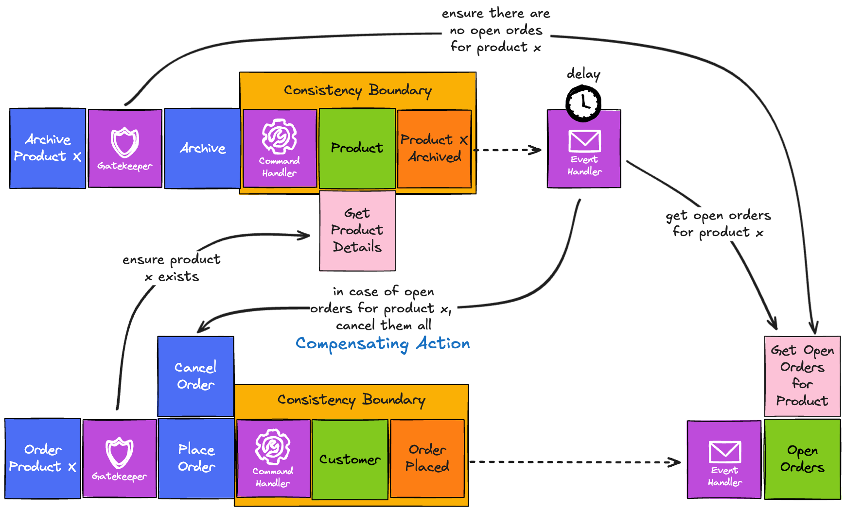 Ordering vs Archiving Conflict